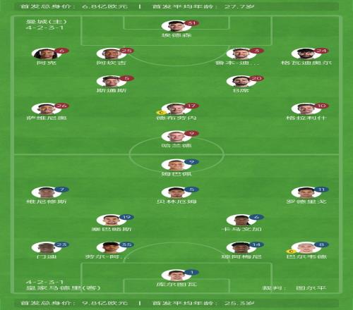 巔峰對決！曼城vs皇馬首發(fā)身價(jià)對比：曼城6.8億歐皇馬9.8億歐