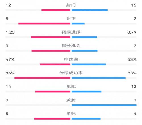 尤文21埃因霍溫數(shù)據(jù)：射門1215，射正82，得分機會32