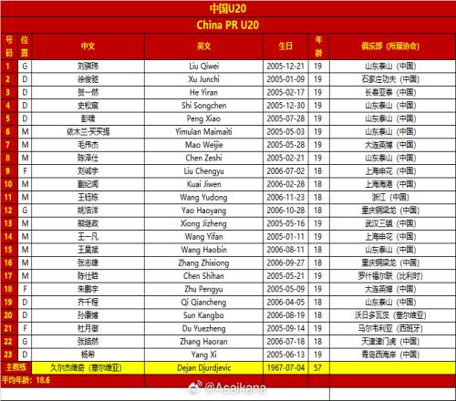 2025年中國U20亞洲杯小組賽中國vs卡塔爾兩隊23人大名單