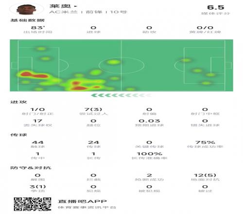 萊奧本場數(shù)據(jù)：1次射門0射正，15次對抗6次成功&獲評6.5分