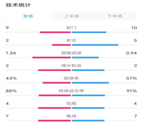 凱爾特人12拜仁全場(chǎng)數(shù)據(jù)：射門910，射正25，控球率43%57%