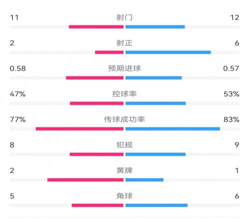 費耶諾德10米蘭數據：射門1112，射正26，預期進球0.580.57