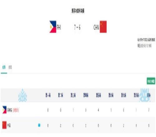 亞冬會(huì)男子冰壺半決賽，中國(guó)隊(duì)67不敵菲律賓隊(duì)無緣決賽