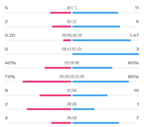 萊斯特城02阿森納數(shù)據(jù)：射門511，射正25，控球率40%60%