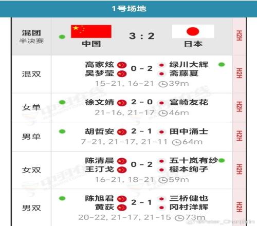 男雙逆轉(zhuǎn)制勝！中國32日本打入亞洲羽毛球混合團(tuán)體錦標(biāo)賽決賽！