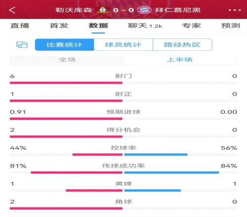 碾壓！拜仁半場0射門，藥廠半場射門6、得分機(jī)會2、預(yù)期進(jìn)球0.91