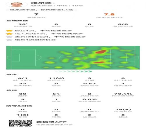 維爾茨本場(chǎng)4射1正+1失良機(jī)20對(duì)抗8成功+2造犯規(guī)+32丟失球權(quán)