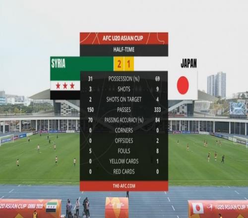 日本U20半場控球率近7成、射門9次，敘利亞U20隊2次射正進(jìn)2球