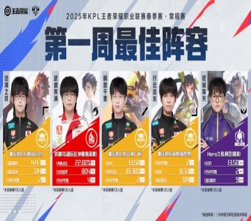 KPL首周最佳陣容：狼隊(duì)三人上榜，成都AG、南京Hero各占一席