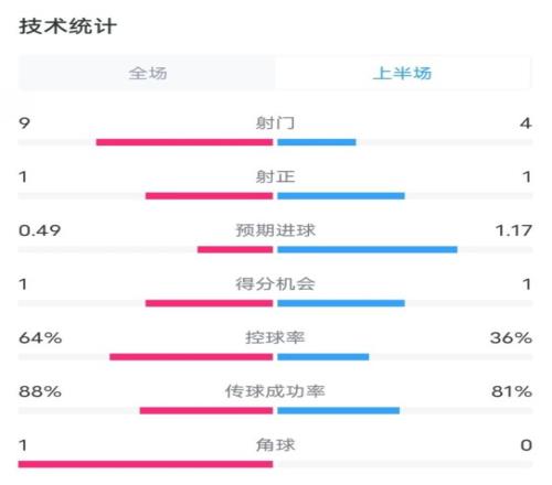 阿森納01西漢姆半場(chǎng)數(shù)據(jù)：射門(mén)94，射正11，控球率64%36%