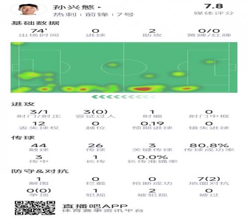 孫興慜本場(chǎng)數(shù)據(jù)：2次助攻，3次關(guān)鍵傳球，3射1正，評(píng)分7.8分