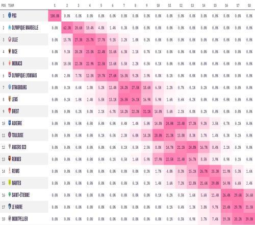 直接頒獎(jiǎng)吧Opta超算預(yù)測巴黎100%奪冠，法甲只踢到23輪