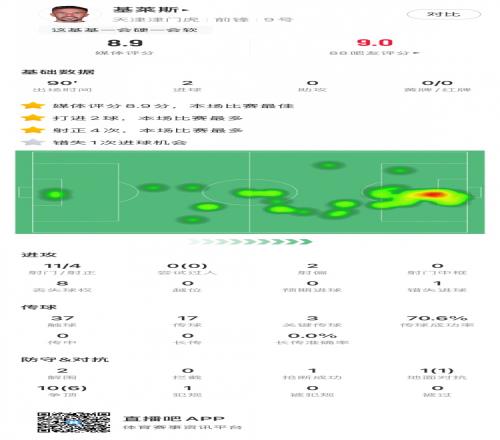 基萊斯全場(chǎng)數(shù)據(jù)：11次射門4次射正最后時(shí)刻連進(jìn)2球拯救津門虎