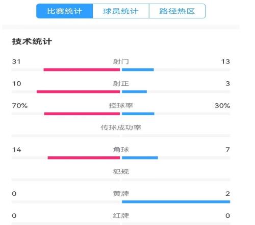 津門虎vs梅州全場(chǎng)數(shù)據(jù)：津門虎控球率達(dá)70%，射門數(shù)3113占優(yōu)