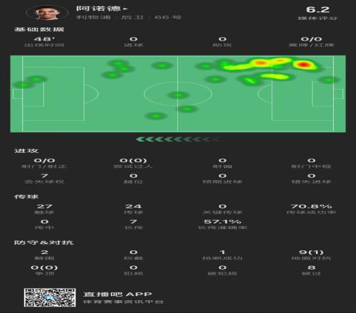 阿諾德半場：被過8次追平本賽季紀錄，9次對抗成功1次，貢獻2解圍