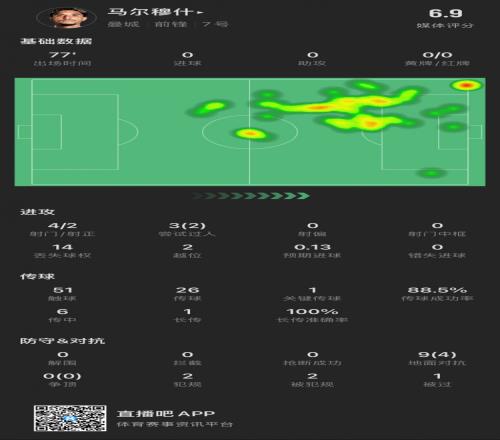 馬爾穆什本場(chǎng)數(shù)據(jù)：4次射門2次射正2次越位媒體評(píng)分6.9分
