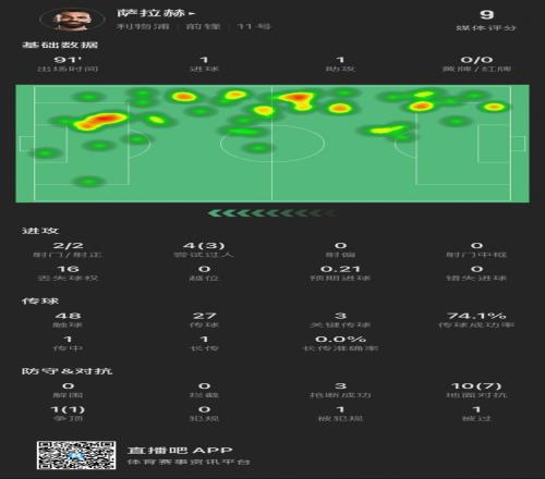 薩拉赫本場：傳射建功！4次過人成功3次，獲評9分全場最高