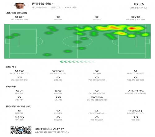 阿諾德本場數據：11次被過，14次對抗贏得3次，5次解圍