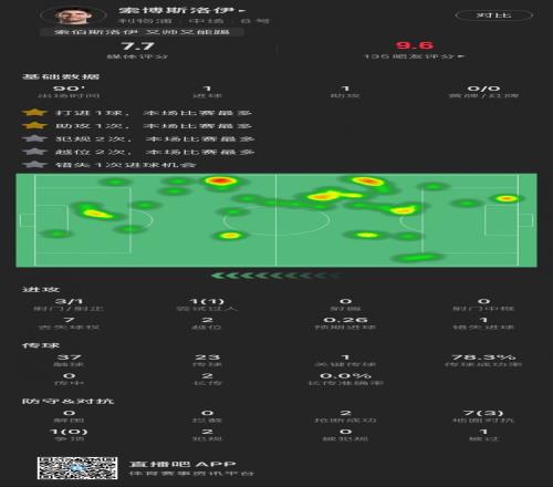 索博本場(chǎng)：傳射建功，越位2次全場(chǎng)最多，2搶斷，8次對(duì)抗成功3次