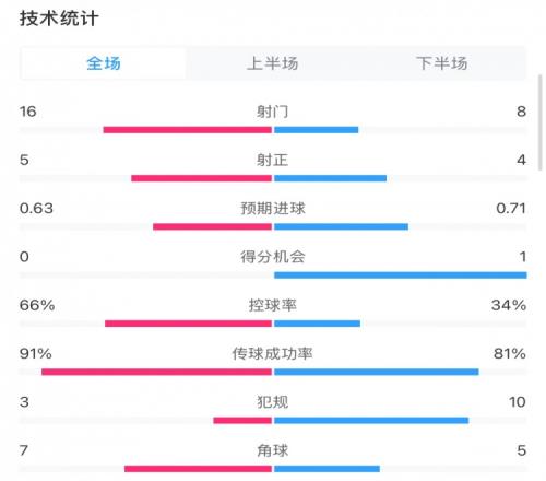 曼城02利物浦?jǐn)?shù)據(jù)：控球率66%34%，射門168，射正54