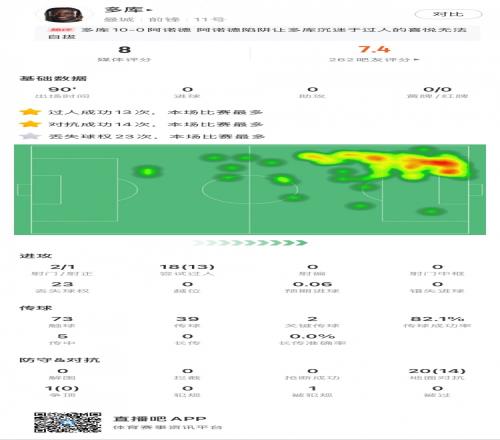 多庫本場數(shù)據(jù)：13次成功過人，14次贏得對抗，23次丟失球權均最多