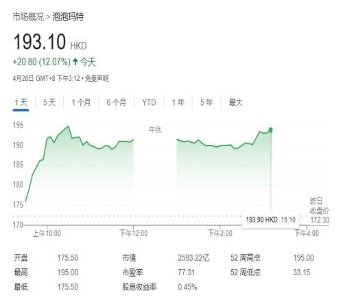泡泡瑪特港股大漲超10%創(chuàng)股價歷史新高，總市值2593億港元