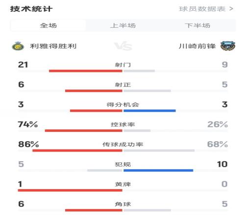 利雅得勝利23川崎前鋒數據：射門219，射正65，控球率74%26%