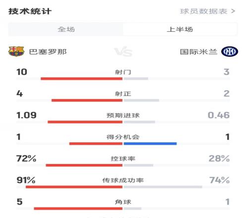 巴薩半場22國米數(shù)據(jù)：射門103，射正42，控球率72%28%
