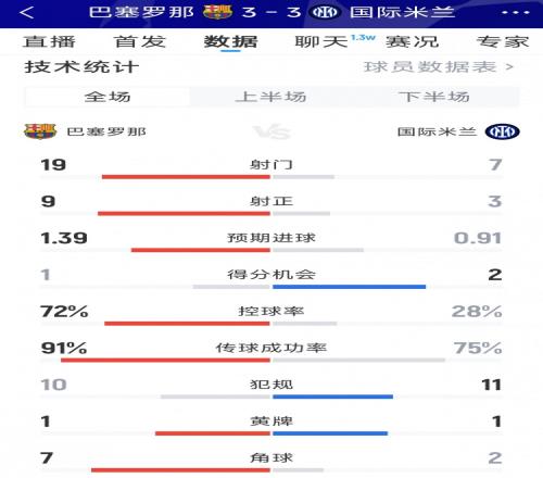巴薩33國米全場數(shù)據(jù)：射門197，射正93，巴薩控球率72%