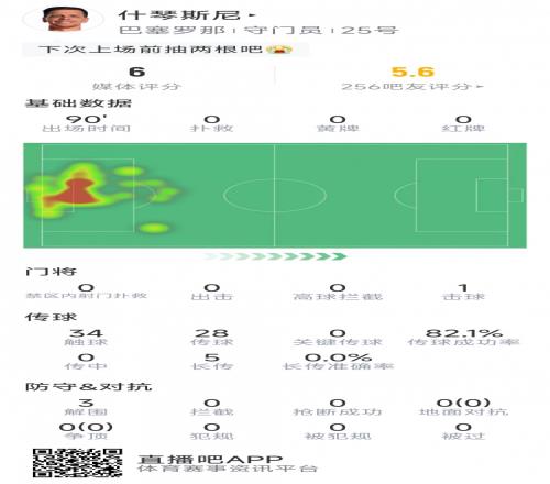 什琴斯尼本場數(shù)據(jù)：全場0撲救，3次丟球，貢獻3次解圍