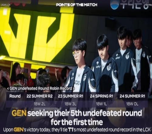 追平T1記錄！GEN第五次完成單輪比賽全勝