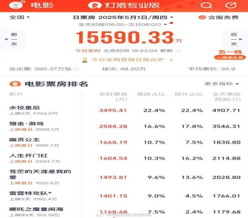 五一檔新片總票房突破2億元《哪吒2》票房仍超千萬(wàn)