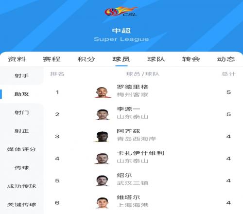 中超助攻榜：羅德里格5次追平李源一，阿齊茲等4人4次