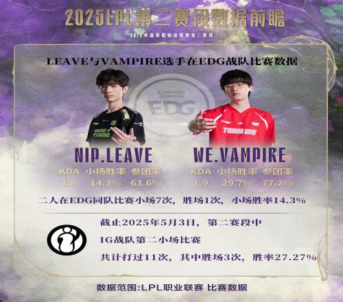 LPL數據前瞻：2025LPL第二賽段常規(guī)賽iG曾21擊敗TES