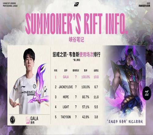 僅剩GALA的韋魯斯勝利保持100%！JKL韋魯斯落敗終結自己的第二階段七連勝