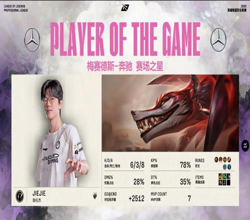 對位經(jīng)濟(jì)差2500！Jiejie百裂冥犬?dāng)孬@MVP第二階段已經(jīng)第七次