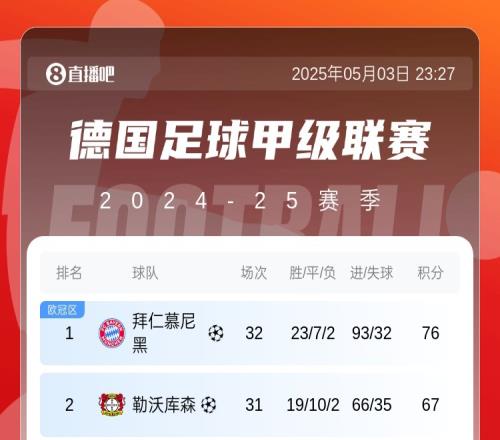 拜仁目前唯一丟冠可能：兩連敗+藥廠三連勝+被追30凈勝球