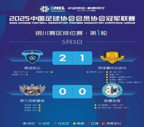 中冠銀川賽區(qū)排位賽：青海昆侖四戰(zhàn)全勝，提前晉級全國16強