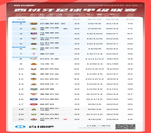 決勝時刻！西甲積分榜：剩4輪巴薩79分皇馬75分，下輪國家德比！