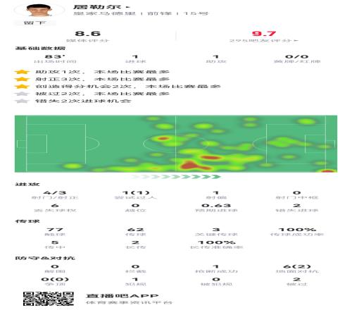 踢得真不錯！居勒爾傳射建功+多次前插配合+穿襠過人+賣力逼搶