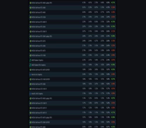該更新設(shè)備了！4月Steam硬件調(diào)查：4060Laptop獲得首位