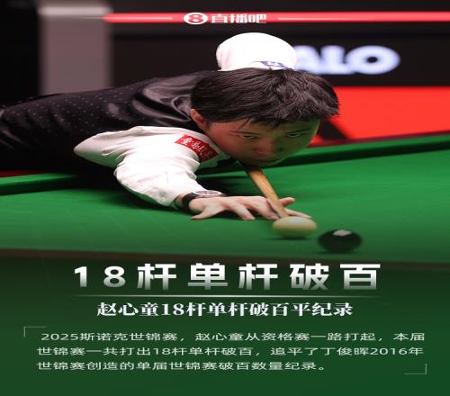 趙心童單屆18桿單桿破百，平丁俊暉世錦賽紀(jì)錄