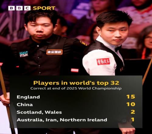 沖擊統(tǒng)治地位！下賽季有10名中國斯諾克選手排前32，僅次于英格蘭