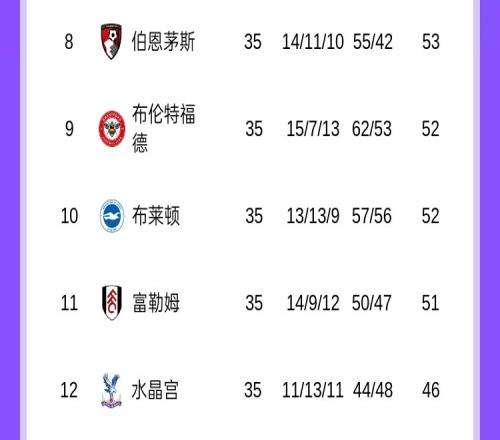 戰(zhàn)場不止?fàn)?！英超812名將爭歐戰(zhàn)名額，4隊差2分+水晶宮決戰(zhàn)曼城