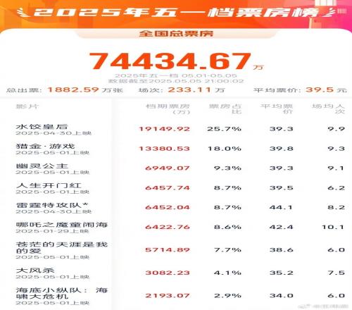 媒體人銳評五一檔票房：僅有7.44億元，相比去年的15億直接腰斬退回十年前水平