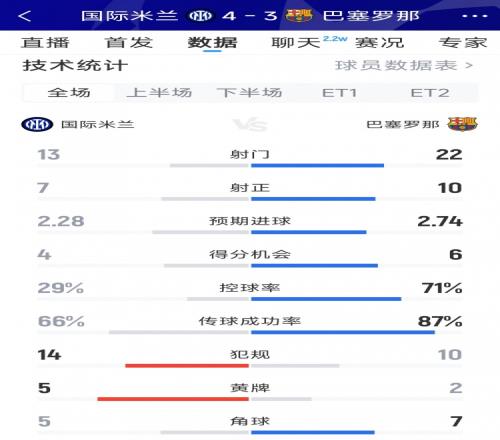 跌宕起伏！國米43巴薩全場數(shù)據(jù)：射門1322，射正710