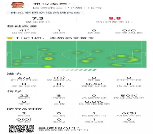 弗拉泰西本場數據：加時破門，3射2正，2次解圍，3次成功對抗