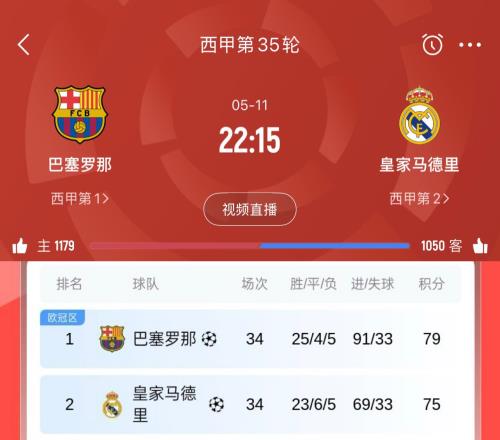 國(guó)內(nèi)三冠王不容有失！巴薩僅剩4場(chǎng)西甲&暫4分領(lǐng)跑周日與皇馬決戰(zhàn)