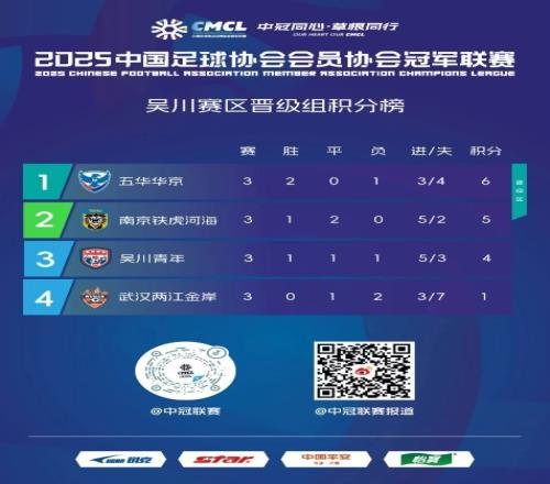 中冠吳川賽區結束，五華華京晉級總決賽、南京鐵虎河海待定