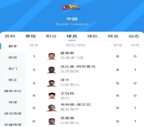 中超射手榜：基萊斯、法比奧8球領跑，克雷桑、王鈺棟等4人6球